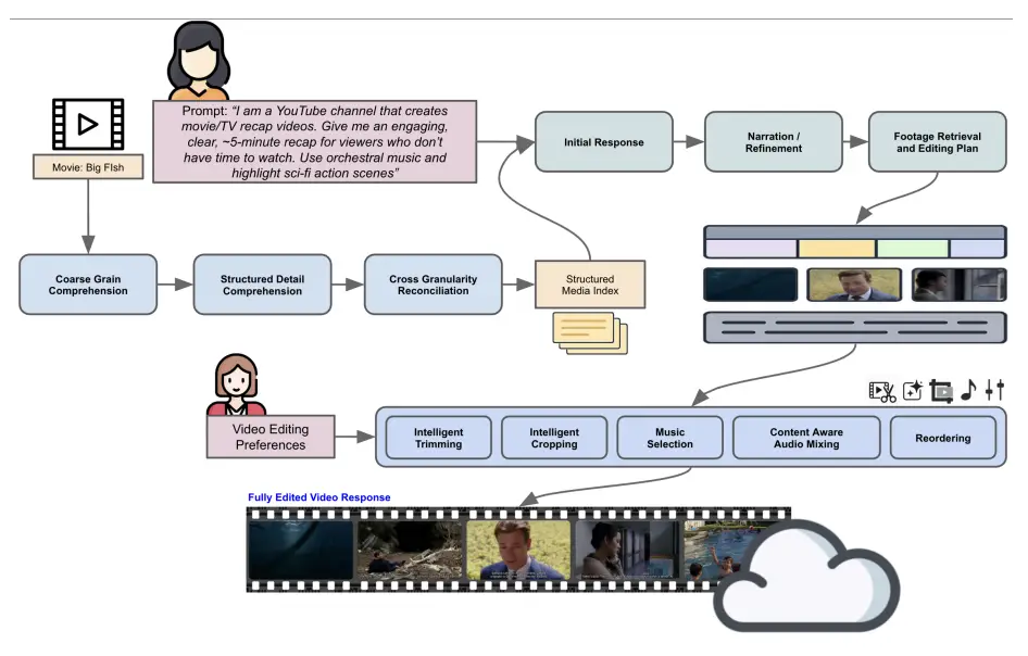 Editable memory blocks for controllable retrieval and alignment