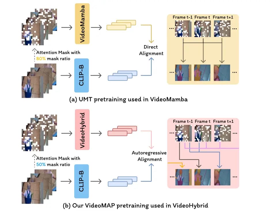 VideoMAP: Toward Scalable Mamba-based Video Autoregressive Pretraining