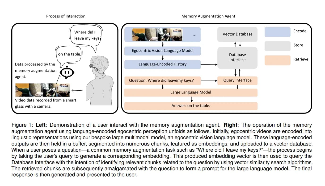 Encode-Store-Retrieve: Augmenting Human Memory through Language-Encoded Egocentric Perception